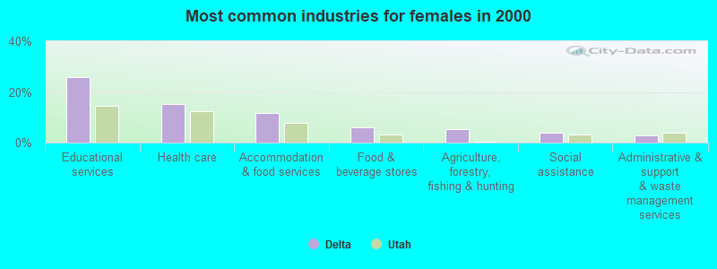 Most common industries for females in 2000