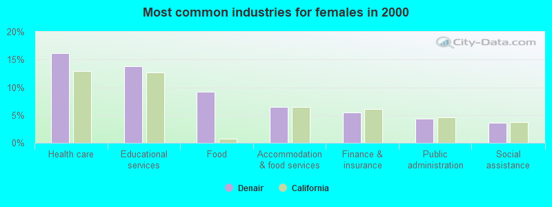 Most common industries for females in 2000