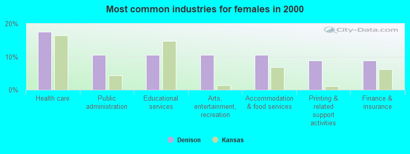 Most common industries for females in 2000