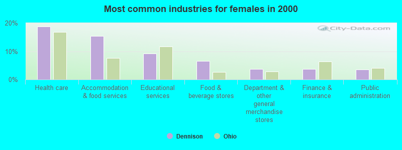 Most common industries for females in 2000