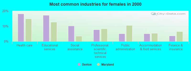 Most common industries for females in 2000