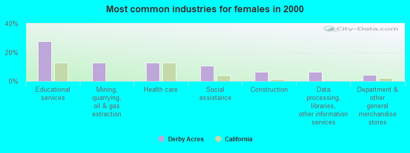 Most common industries for females in 2000