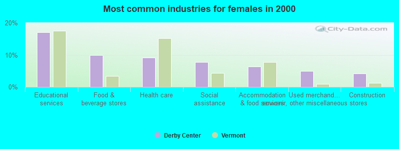 Most common industries for females in 2000