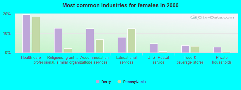 Most common industries for females in 2000