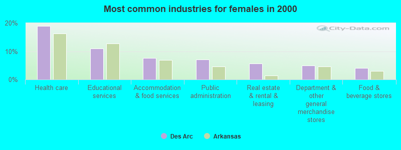 Most common industries for females in 2000