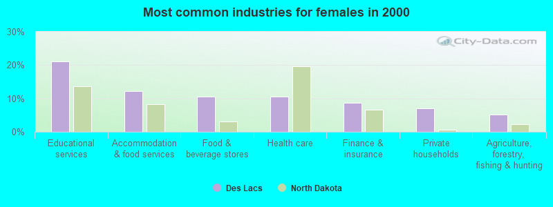 Most common industries for females in 2000