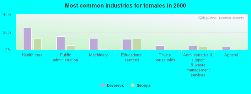 Most common industries for females in 2000