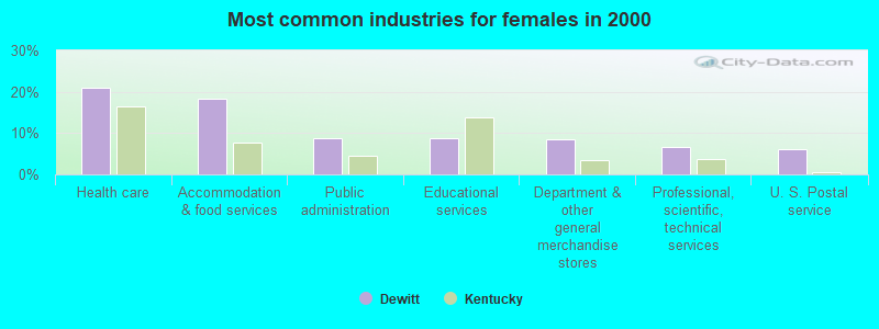 Most common industries for females in 2000