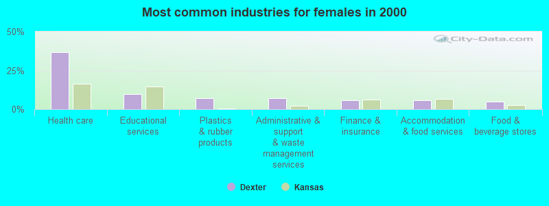 Most common industries for females in 2000