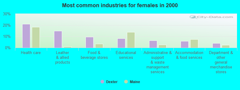 Most common industries for females in 2000