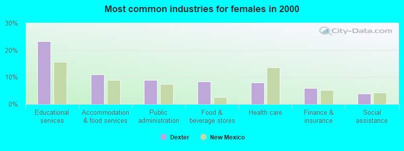 Most common industries for females in 2000