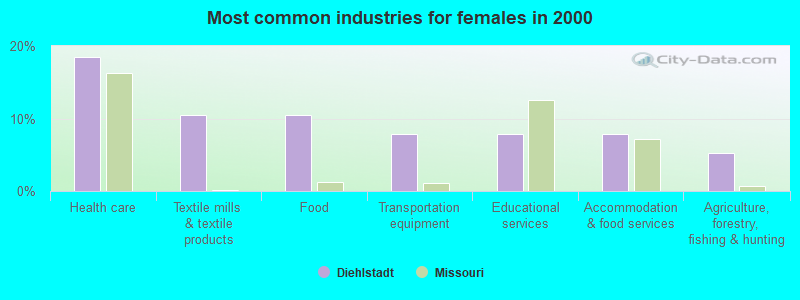 Most common industries for females in 2000