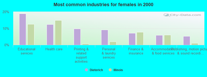 Most common industries for females in 2000