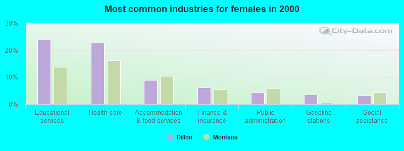 Most common industries for females in 2000