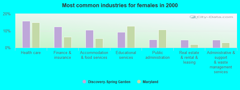 Most common industries for females in 2000