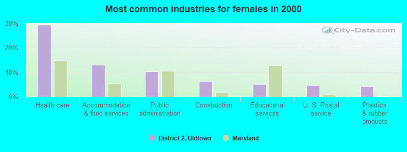 Most common industries for females 