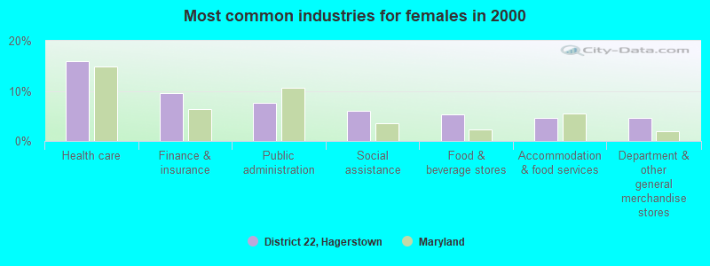 Most common industries for females 