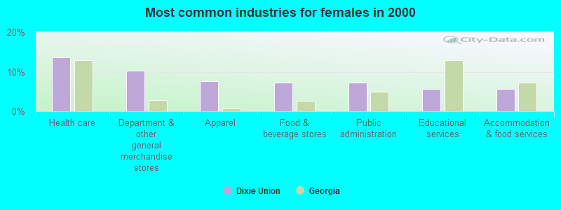 Most common industries for females in 2000