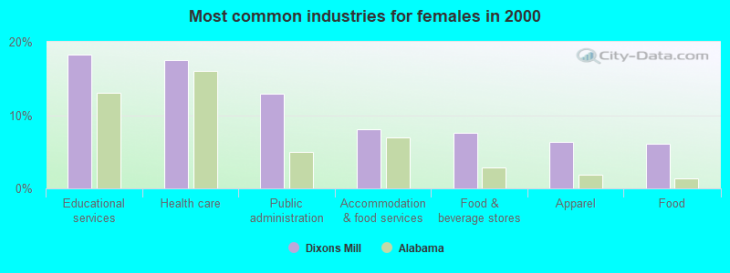 Most common industries for females in 2000