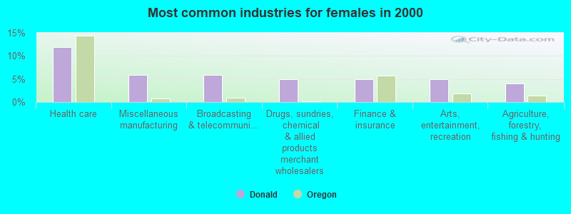 Most common industries for females in 2000