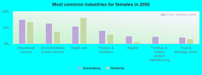 Most common industries for females in 2000