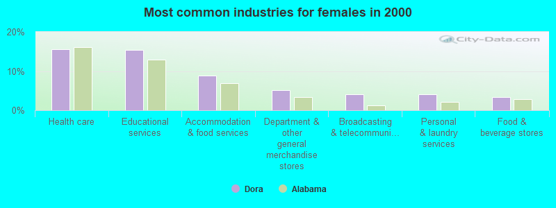 Most common industries for females in 2000