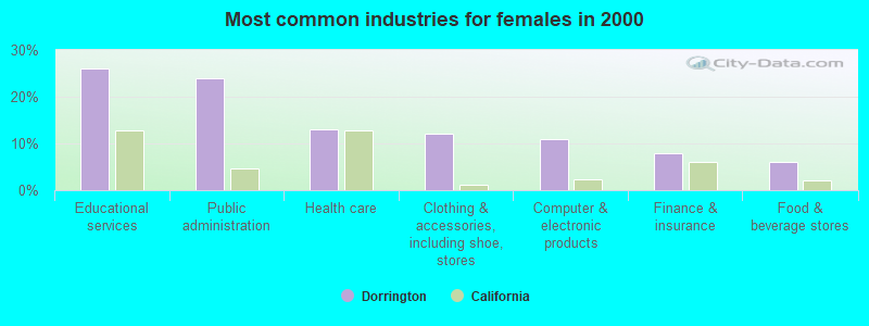 Most common industries for females in 2000