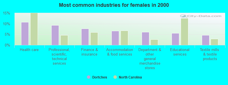 Most common industries for females in 2000