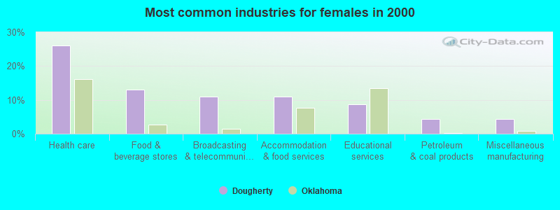 Most common industries for females in 2000