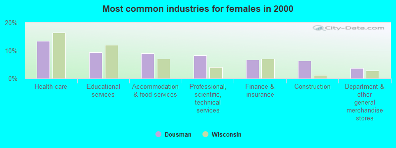 Most common industries for females in 2000