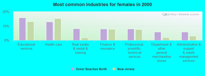 Most common industries for females in 2000