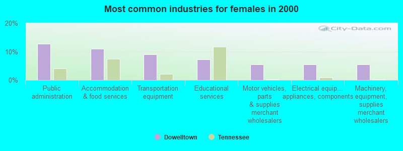 Most common industries for females in 2000