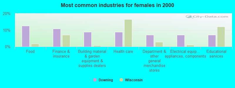 Most common industries for females in 2000