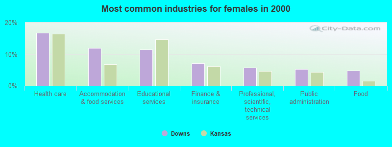 Most common industries for females in 2000