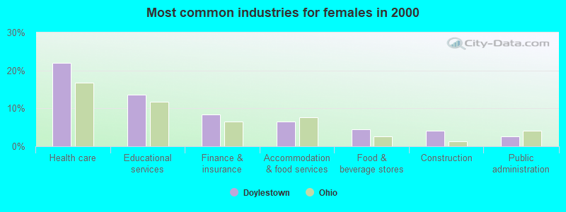 Most common industries for females in 2000