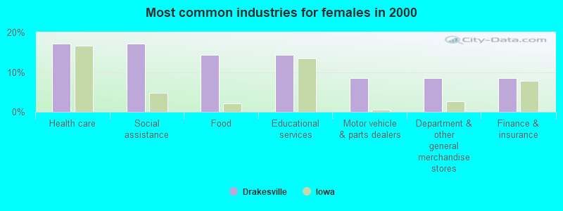 Most common industries for females in 2000