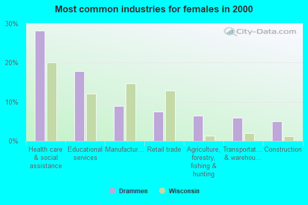 Drammen, Wisconsin (WI 54755) profile population, maps, real estate