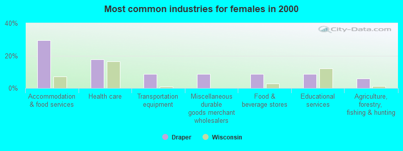 Most common industries for females in 2000