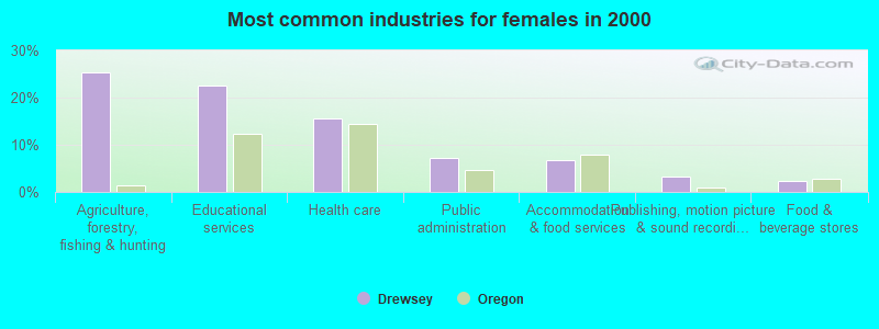 Most common industries for females in 2000