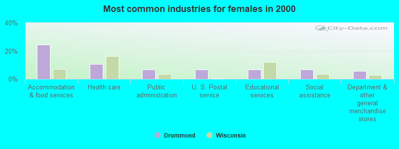 Most common industries for females in 2000