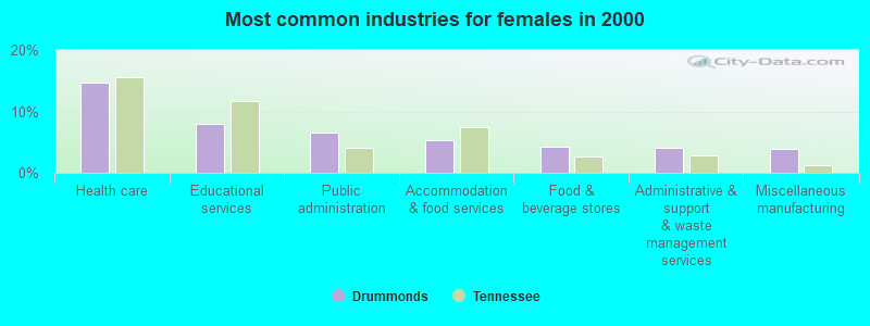 Most common industries for females in 2000