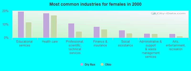 Most common industries for females in 2000