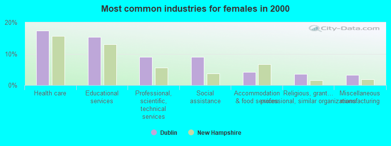 Most common industries for females in 2000