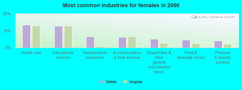 Most common industries for females in 2000