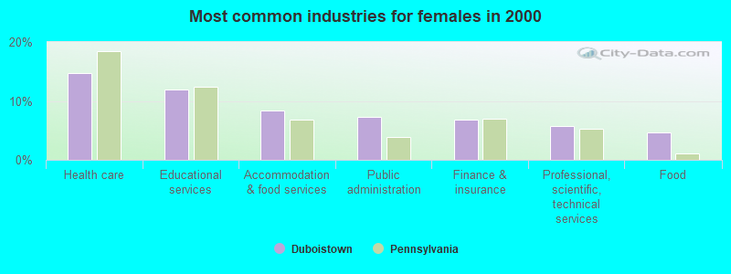 Most common industries for females in 2000