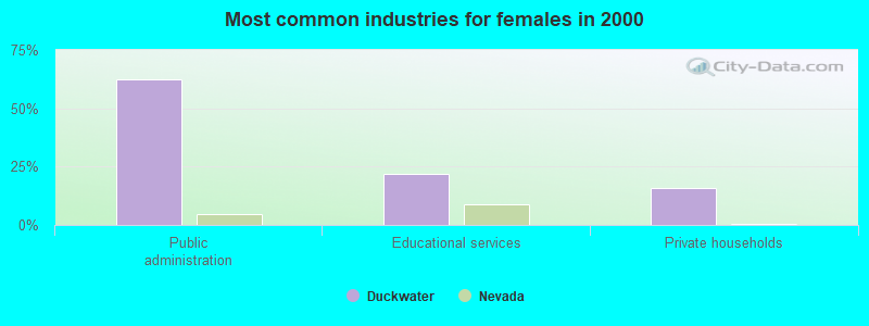 Most common industries for females in 2000