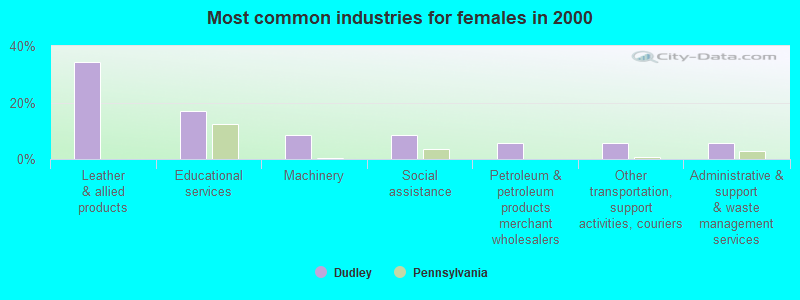 Most common industries for females in 2000