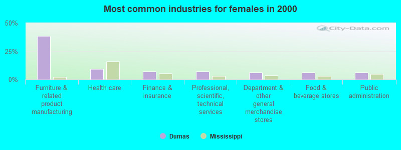 Most common industries for females in 2000