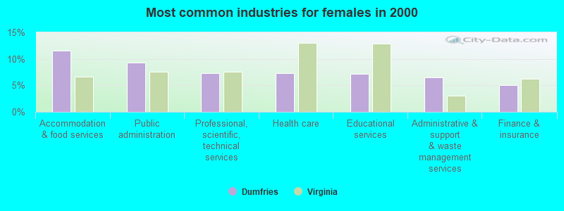 Most common industries for females in 2000