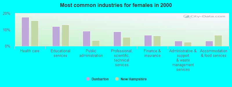 Most common industries for females in 2000